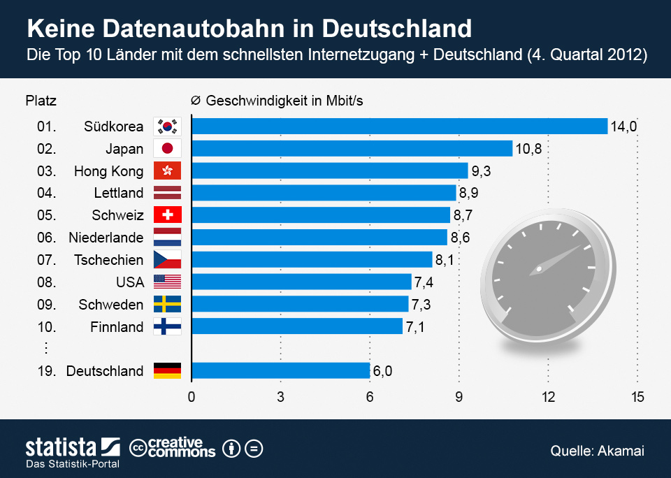 infografik_1064_Top_10_Laender_mit_dem_schnellsten_Internetzugang_n